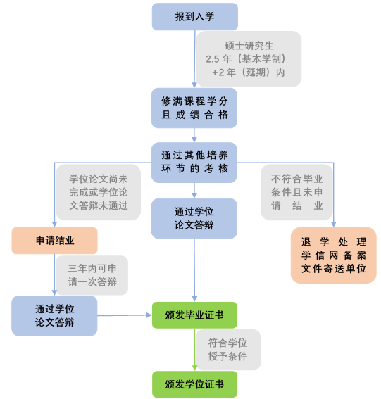 入学后流程.png